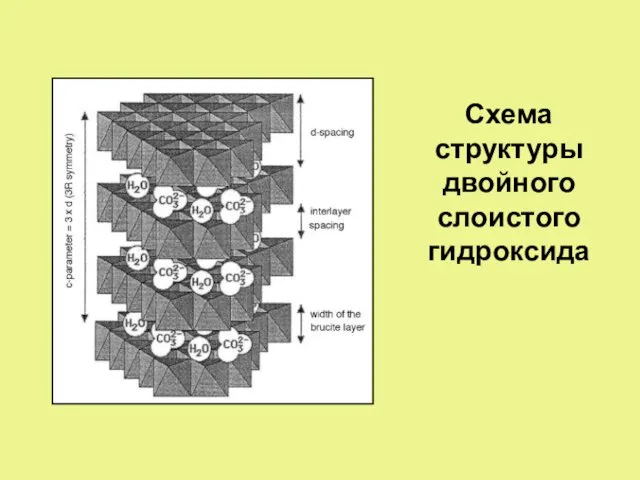 Схема структуры двойного слоистого гидроксида