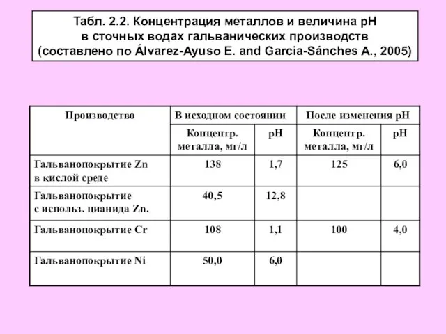 Табл. 2.2. Концентрация металлов и величина рН в сточных водах