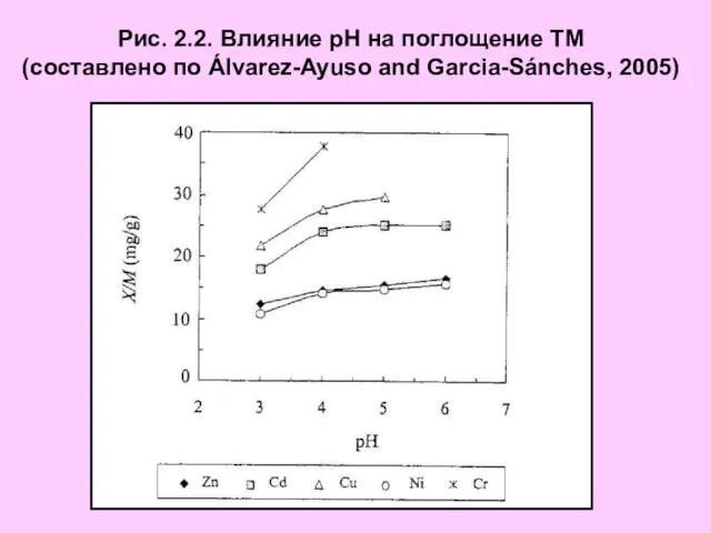 Рис. 2.2. Влияние рН на поглощение ТМ (составлено по Álvarez-Ayuso and Garcia-Sánches, 2005)