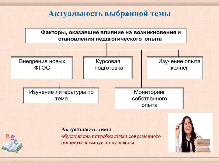 Актуальность выбранной темы Актуальность темы обусловлена потребностями современного общества к выпускнику школы