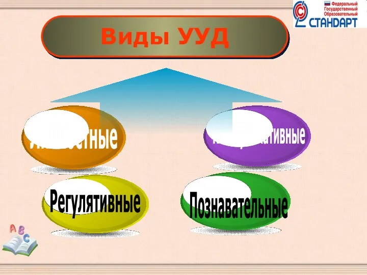 Виды УУД Личностные Регулятивные Познавательные Коммуникативные