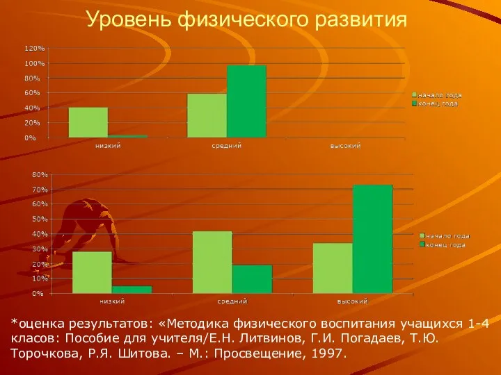 Уровень физического развития *оценка результатов: «Методика физического воспитания учащихся 1-4