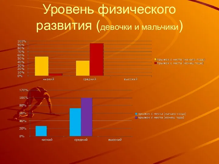 Уровень физического развития (девочки и мальчики)