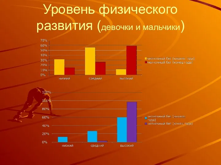 Уровень физического развития (девочки и мальчики)