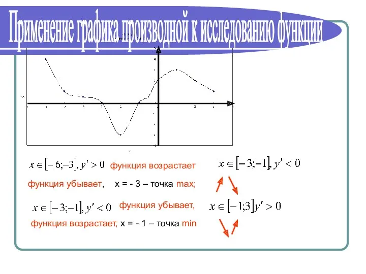Применение графика производной к исследованию функции функция возрастает функция убывает, х = -