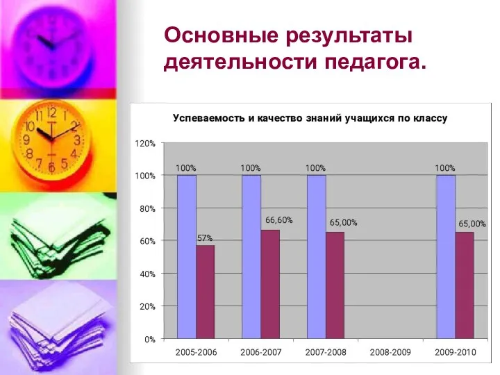 Основные результаты деятельности педагога.