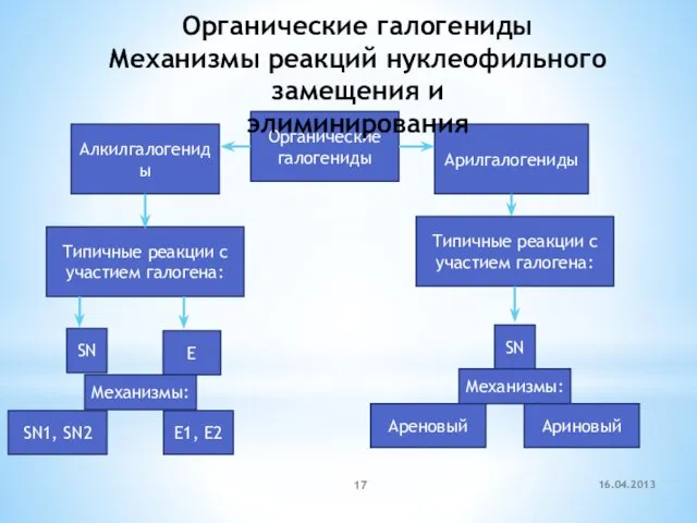 Органические галогениды Алкилгалогениды Арилгалогениды Типичные реакции c участием галогена: SN