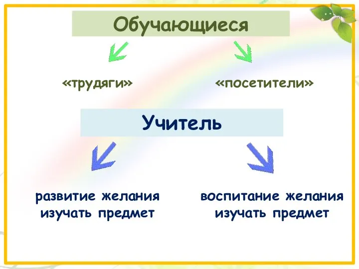 Обучающиеся «трудяги» развитие желания изучать предмет «посетители» воспитание желания изучать предмет Учитель