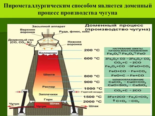 Пирометаллургическим способом является доменный процесс производства чугуна