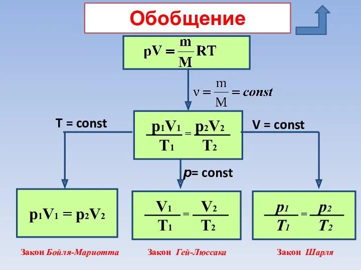 Обобщение р1V1 = р2V2 V = const T = const