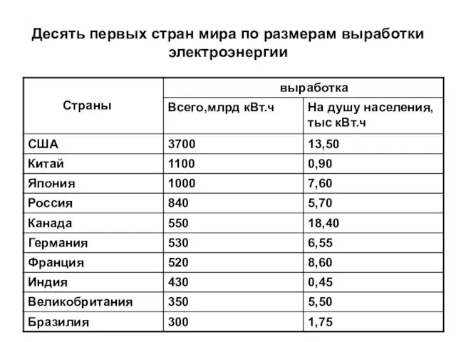 Десять первых стран мира по размерам выработки электроэнергии