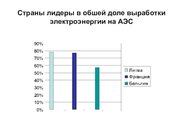 Страны лидеры в обшей доле выработки электроэнергии на АЭС