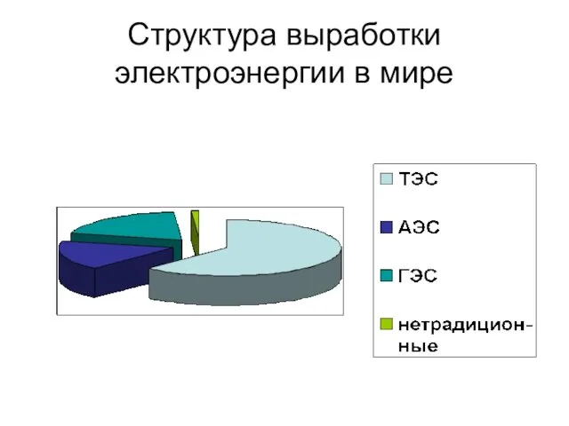 Структура выработки электроэнергии в мире