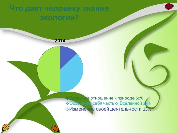 Что дает человеку знание экологии? Бережное отношение к природе 50%