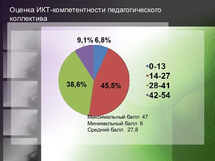 Максимальный балл 47 Минимальный балл 6 Средний балл 27,8 Оценка ИКТ-компетентности педагогического коллектива