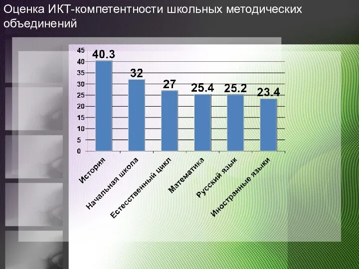 Оценка ИКТ-компетентности школьных методических объединений