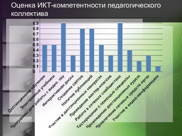 Оценка ИКТ-компетентности педагогического коллектива