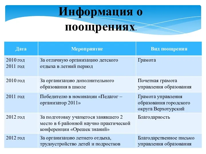 Информация о поощрениях.