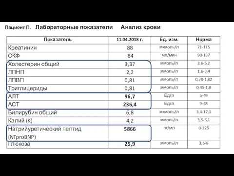 Пациент П. Лабораторные показатели Анализ крови