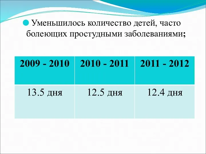 Уменьшилось количество детей, часто болеющих простудными заболеваниями;