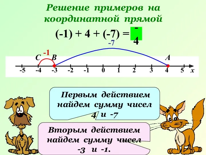 Решение примеров на координатной прямой (-1) + 4 + (-7) = -1 А