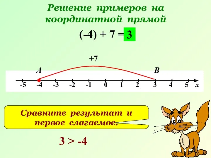 Решение примеров на координатной прямой (-4) + 7 = +7 А В 3