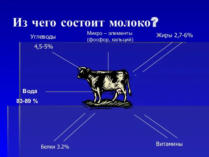 Из чего состоит молоко? Углеводы 4,5-5% Жиры 2,7-6% Белки 3.2% Витамины Микро –