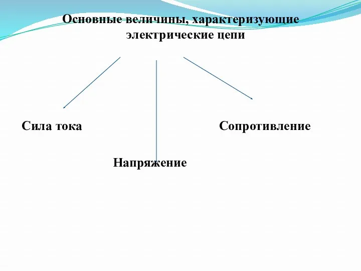 Основные величины, характеризующие электрические цепи Сила тока Сопротивление Напряжение