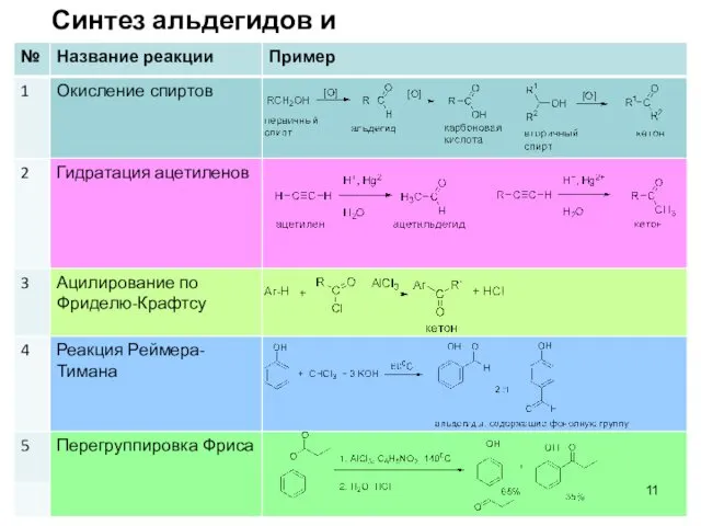 Синтез альдегидов и кетонов.