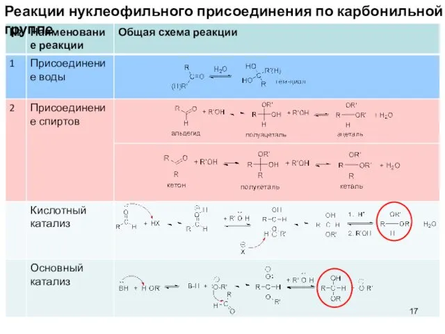 Реакции нуклеофильного присоединения по карбонильной группе