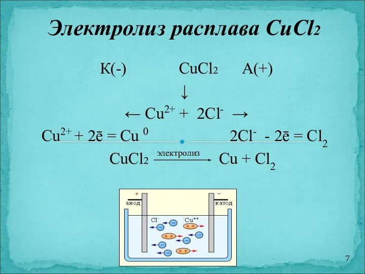К(-) CuCl2 А(+) ↓ ← Cu2+ + 2Cl- → Cu2+ + 2ē =
