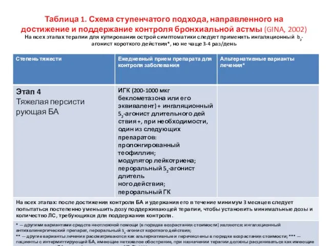 Таблица 1. Схема ступенчатого подхода, направленного на достижение и поддержание