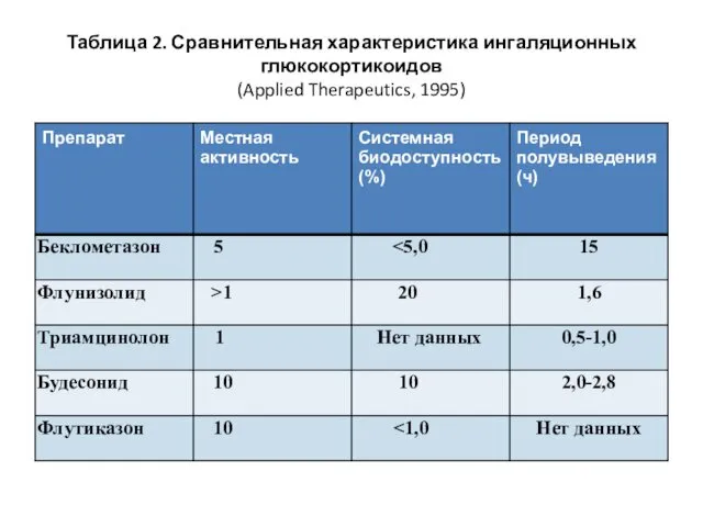 Таблица 2. Сравнительная характеристика ингаляционных глюкокортикоидов (Applied Therapeutics, 1995)