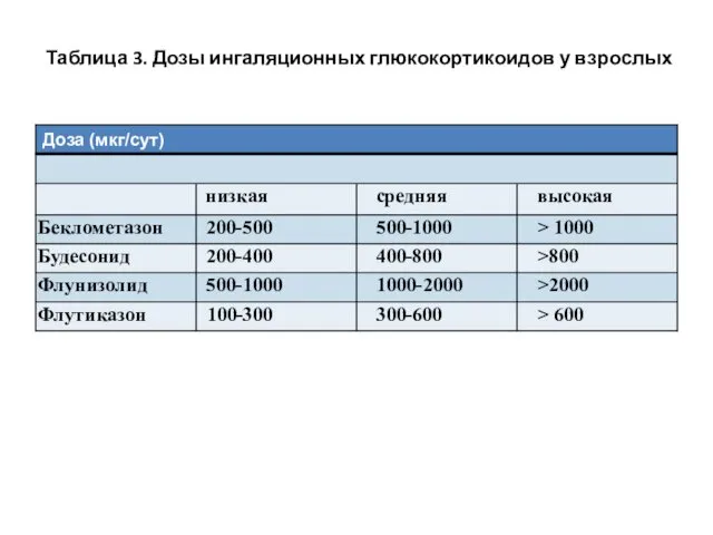 Таблица 3. Дозы ингаляционных глюкокортикоидов у взрослых