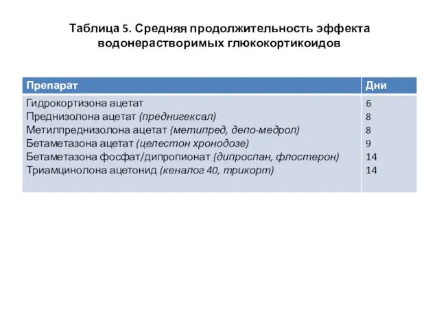 Таблица 5. Средняя продолжительность эффекта водонерастворимых глюкокортикоидов