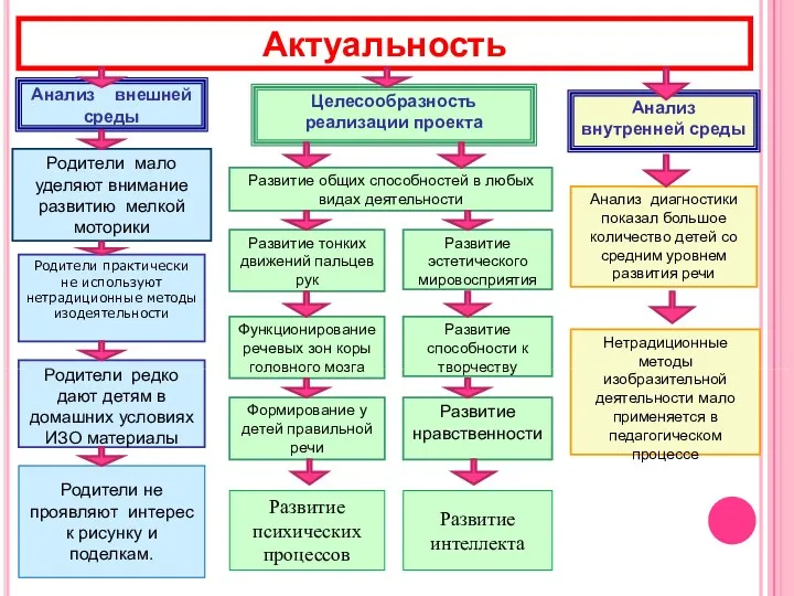 Анализ диагностики показал большое количество детей со средним уровнем развития