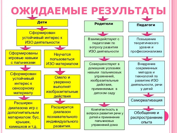 Дети Родители Педагоги Сформированы игровые навыки с пальчиками Сформирован устойчивый