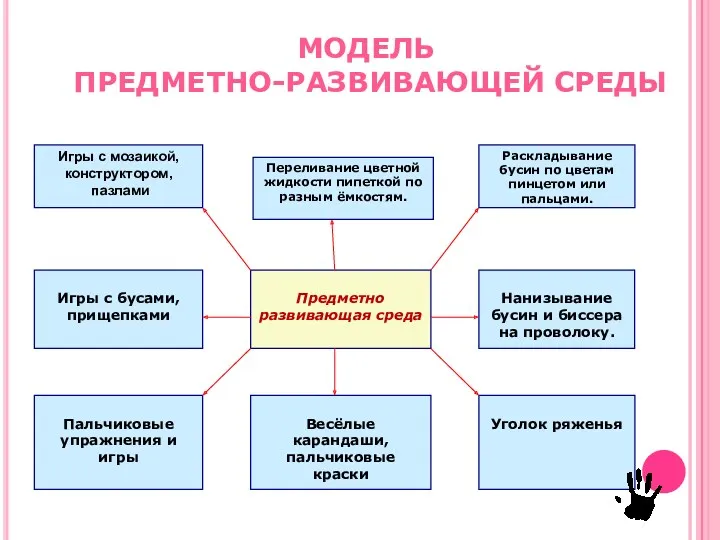 МОДЕЛЬ ПРЕДМЕТНО-РАЗВИВАЮЩЕЙ СРЕДЫ