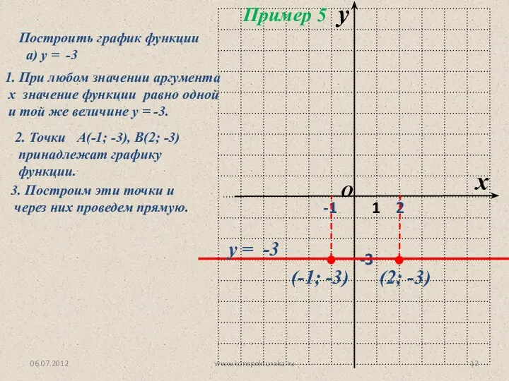 06.07.2012 www.konspekturoka.ru Построить график функции а) у = -3 1.