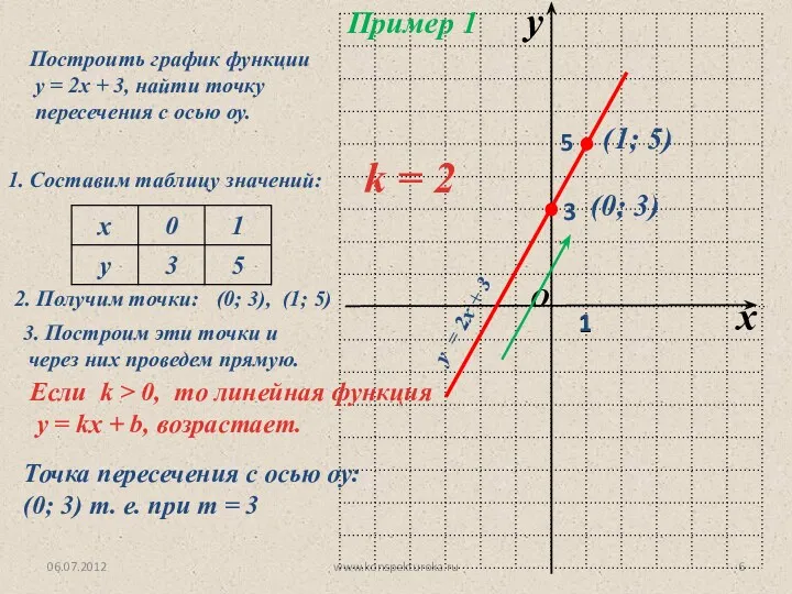 06.07.2012 www.konspekturoka.ru Пример 1 Построить график функции у = 2х