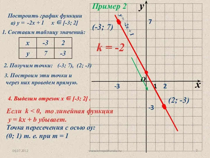 06.07.2012 www.konspekturoka.ru Пример 2 Построить график функции а) у =