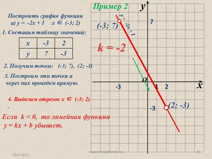 06.07.2012 www.konspekturoka.ru Пример 2 Построить график функции а) у =