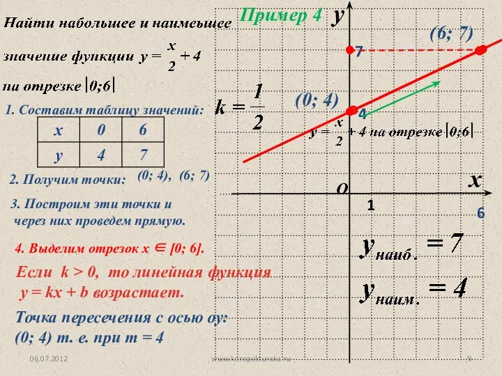 06.07.2012 www.konspekturoka.ru Пример 4 1. Составим таблицу значений: 2. Получим