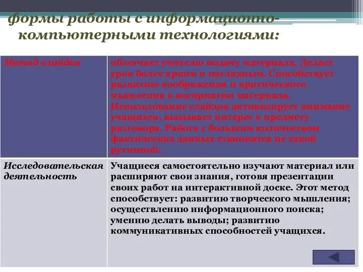 формы работы с информационно-компьютерными технологиями: