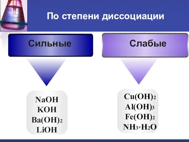 По степени диссоциации NaOH KOH Ba(OH)2 LiOH Cu(OH)2 Al(OH)3 Fe(OH)2 NH3*H2O Слабые Сильные