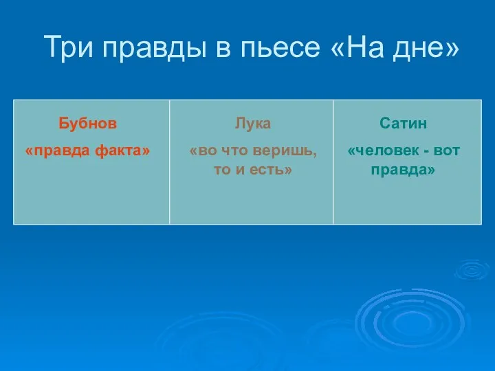 Три правды в пьесе «На дне» Бубнов «правда факта» Лука