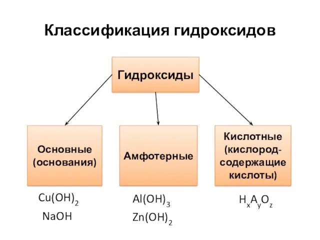 Классификация гидроксидов Кислотные (кислород-содержащие кислоты) Основные (основания) Амфотерные Гидроксиды NaOH Cu(OH)2 Zn(OH)2 Al(OH)3 HxAyOz