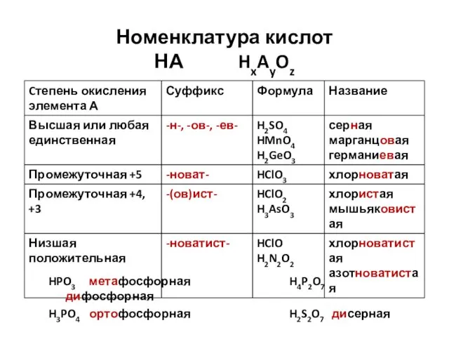 Номенклатура кислот НА HxAyOz HPO3 метафосфорная H4P2O7 дифосфорная H3PO4 ортофосфорная H2S2O7 дисерная