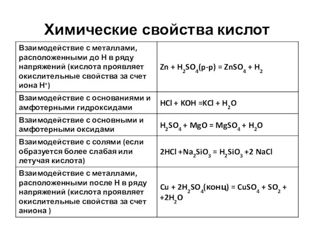 Химические свойства кислот