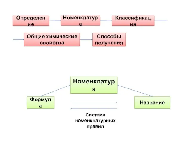 Определение Номенклатура Классификация Общие химические свойства Способы получения Номенклатура Формула Название Система номенклатурных правил